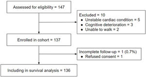 Participants flow diagram.