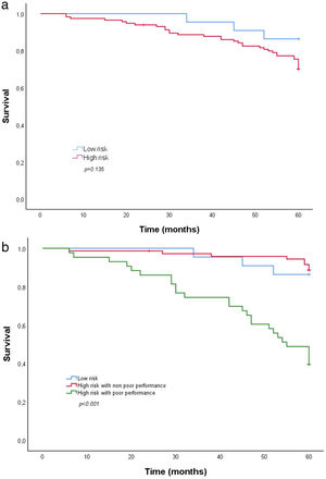 Kaplan–Meier survival curves of risk patients without (a) and with (b) adding physical performance.