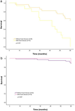 Kaplan–Meier survival curves of high risk patients with or without history of heart disease of those having poor performance (a) and non-poor performance (b) in the 5-STS.