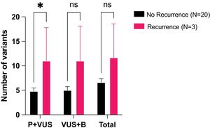 Differences in the number of variants between no recurrence vs. recurrence patients. Number of variants presented in both types of patients, grouped by clinical significance. P+VUS: Pathogenic variants and VUS, VUS+B: VUS and benign variants, P+B: Pathogenic variants and benign variants, Total: all types of variants. *: p-value<0.05, ns is for not significance. Mean with SEM is represented. t test was applied.