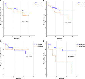 Prognostic role of CTCs and EZH2 expression on CTCs. Kaplan–Meier at CTC1 of the effect of the number of CTCs based on a cut-off (high≥2/low<2) in the relapse-free survival (A) and overall survival (B). Kaplan–Meier of the influence of the EZH2 expression cut-off in the progression-free survival (C) and overall survival (D). Log-Rank (Mantel–Cox) test was applied in all the panels.