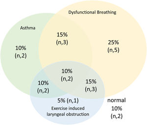 Asthma, dysfunctional breathing and exercise-induced laryngeal obstruction (EILO) in subjects reporting exercise-induced dyspnea.