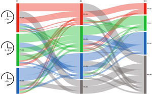 Alluvial plot of NIV compliance at 1 month (M1), 4 months (M4) and 12 months (M12) after initiation. Patient use of NIV for <5h (red), between 5 and 8h (green) and >8h (blue), and patients who died during follow-up (grey).