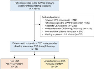 Flowchart of the study. Of the 1851 participants enrolled in the ISAACC trial, after applying the exclusion criteria described in the Methods section, this proteomic post hoc analysis included 58 untreated patients with a first ACS episode: 28 were included in the non-OSA group, and 30 were included in the severe OSA group. Definitions of abbreviations: ACS=acute coronary syndrome; AHI=apnea–hypopnea index; CPAP=continuous positive airway pressure; CVD=cardiovascular disease; CVE=cardiovascular event; OSA=obstructive sleep apnea.