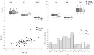 Lung volumes according to posture. Above: slow vital capacity; IC: inspiratory capacity; ERV: expiratory reserve volume; FRC: functional residual capacity; RV: residual volume; TLC: total lung capacity. p<0.05 Wilcoxon