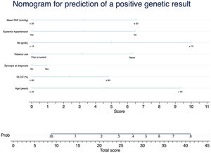 Nomogram for prediction of a positive iPAH genetic result.