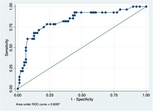 ROC curve of the predictive model for heritable PAH.