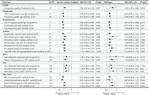 Forest plots for causal effects of COPD, asthma, emphysema, bronchiectasis, FEV1, FVC, and FEV1/FVC on antibody-mediated immune responses. The horizontal bars correspond to the estimated OR with 95% CI using the IVW and MR-Egger method. COPD, asthma, FEV1, FVC. COPD: chronic obstructive pulmonary disease; FEV1: forced expiratory volume in the first second; FVC: forced vital capacity; MR: Mendelian randomization; OR: odds ratio; CI: confidence interval.