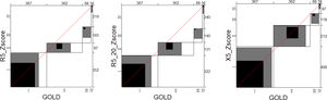 Bangdiwala agreement charts comparing classification of severity of airflow obstruction using GOLD and SAIO severity schema. R5: resistance at 5Hz; R5–R20: difference from R5 to R20; X5: reactance at 5Hz; GOLD: Global Initiative for Chronic Obstructive Lung Disease.