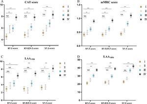 The difference among SAIO stages in symptom score, emphysema, and air trapping. Data are mean±SE. R5: resistance at 5Hz; R5–R20: difference from R5 to R20; X5: reactance at 5Hz; LAA−950: low-attenuation area of the lung with attenuation values below −950 Hounsfield units; LAA−856: low-attenuation area of the lung with attenuation values below −856 Hounsfield units; mMRC: modified British medical research council score; CAT: COPD assessment test. ***P<0.001; **P<0.05.