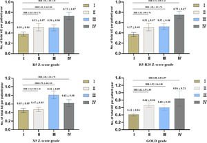 The difference among SAIO stages in acute exacerbations in overall individuals. Data are mean±SE. AE: acute exacerbations; R5: resistance at 5Hz; R5–R20: difference from R5 to R20; X5: reactance at 5Hz; GOLD: Global Initiative for Chronic Obstructive Lung Disease; IRR: the incidence rate ratio.