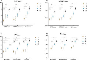 The difference among SAIO stages in symptom score, emphysema, and air trapping. Data are mean±SE. R5: resistance at 5Hz; R5–R20: difference from R5 to R20; X5: reactance at 5Hz; LAA−950: low-attenuation area of the lung with attenuation values below −950 Hounsfield units; LAA−856: low-attenuation area of the lung with attenuation values below −856 Hounsfield units; mMRC: modified British medical research council score; CAT: COPD assessment test. ***P<0.001; **P<0.05.