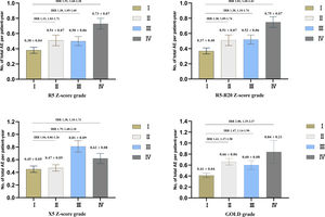 The difference among SAIO stages in acute exacerbations in overall individuals. Data are mean±SE. AE: acute exacerbations; R5: resistance at 5Hz; R5–R20: difference from R5 to R20; X5: reactance at 5Hz; GOLD: Global Initiative for Chronic Obstructive Lung Disease; IRR: the incidence rate ratio.