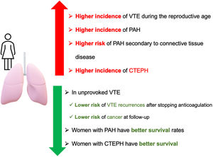 Summary of vascular lung diseases highlighting differentiating factors specific to women. Abbreviations: CTEPH: chronic thromboembolic pulmonary hypertension; PAH: pulmonary arterial hypertension; VTE: venous thromboembolism.