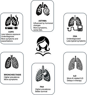 Highlights of the characteristics of some respiratory diseases in women. Abbreviations: COPD, chronic obstructive pulmonary disease; OSA, obstructive lung disease; ILD, interstitial lung disease; AI, autoimmune; PAH, pulmonary arterial hypertension; QoL, quality of life.