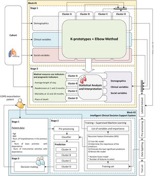 Methodology of the study. It comprised two distinct blocks. Block 1 concerns the clustering of the initial population, which yielded four clusters. Subsequently, the clusters are subjected to a comparative analysis, with a view to determining their impact on resource consumption. Block 2 concerns the development of an intelligent clinical decision support system. This system is based on a reduced set of predictors and allows the assignment of a cluster label to a new patient, thereby facilitating the associated decision-making processes.