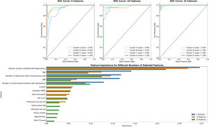 The ICDSS aims to classify a new patient into one of the four determined clusters using a reduced number of variables. The inference engine of the ICDSS was a Random Forest model. The upper graphs show the ROC curves with the Random Forest model, predicting the cluster label of a new patient using 5, 10 and 15 predictor variables obtained through RFE. ROC curves have been calculated on the test set. The graph below shows the importance of each of the variables in the Random Forest model after the application of RFE.