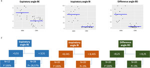 (E) K means cluster analysis, visual representation parallel coordinates plot of the distribution of variables in AMV and CMV. Percentage of within cluster heterogeneity accounted for by each cluster: Cluster 1: 50.83%, Cluster 2: 49.17%. Between cluster heterogeneity accounts for 65.82% of the total heterogeneity in the data (higher is better). (F) Classification tree, cut-off points of each variable. The cycle was predictably AMV when the θD was ≥to 8.25 θI was ≥to 8.445 and the θE was ≥to 3.51.