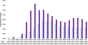 Proportion of VTE-related deaths in Spain (1999–2022) stratified by age and sex.