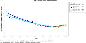 Trends in age-standardized mortality rates (ASMR) for venous thromboembolism in Spain (1999–2022), with joinpoint analysis.