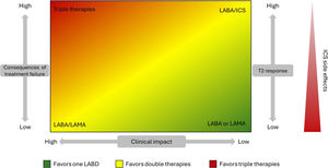 The COPD kaleidoscope. LABD: long-acting bronchodilators; LABA: long-acting β2 agonist; LAMA: long-acting muscarinic antagonist; ICS: inhaled corticosteroids.