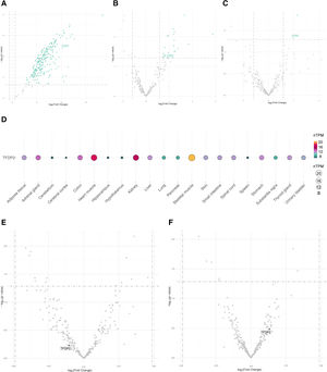 External datasets. (A–C) Volcano plots showing the p-value versus the fold change for the predicted targetome in three external RNA sequencing datasets obtained from the GEO database from patients with obstructive sleep apnea. Significantly differentially expressed genes are presented in green (fold change>1.5 and p-value≤0.05). Intersected genes among the datasets are labeled. (A) Plasma, GSE226379; (B) subcutaneous fat, GSE135917; and (C) peripheral blood mononuclear cells (PBMCs), GSE75097. (D) Tissue enrichment analysis using GTEx (https://www.gtexportal.org/home/). Each column denotes a tissue type, and the row represents the intersected gene among the external datasets. The size and color of the points reflect the expression level of the gene, represented as normalized transcripts per million (nTPM) values. The GTEx Project was supported by the Common Fund of the Office of the Director of the National Institutes of Health and by the NCI, NHGRI, NHLBI, NIDA, NIMH, and NINDS. (E, F) Volcano plots showing the p-value versus the fold change for the predicted targetome in two external RNA sequencing datasets, including obstructive sleep apnea patients allocated to CPAP treatment, obtained from the GEO database. Intersected genes among the A–C datasets are labeled. (E) PBMCs, GSE133601; and (F) peripheral blood leukocytes, GSE49800.