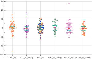 Change in percent predicted between initial (T1) and follow-up (T2) pulmonary function studies in those with improved and unchanged or worsening FDG-PET scan images. No change is represented by zero, improvement by a positive number and decline by a negative number.