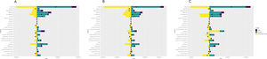 A: Decomposition analysis for TB ASPR in 5 SDI and 21 GBD regions from 1990 to 2005 (DOTS); B: Decomposition analysis for TB ASPR in 5 SDI and 21 GBD regions from 2006 to 2015 (stop TB); C: Decomposition analysis for TB ASPR in 5 SDI and 21 GBD regions from 2016 to 2021 (end TB). TB: tuberculosis. ASPR: age standardized prevalence rate.