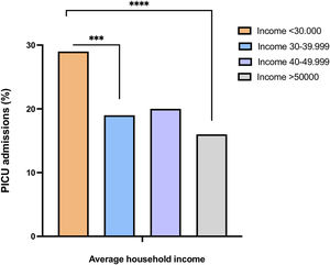 The figure shows four groups of infants admitted for RSV bronchiolitis according to their family income by zip code and their differences in PICU hospitalizations. Asterisks indicate statistical significance.