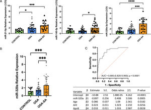 (A) Relative expression of exosomal miRNAs exhibiting differential expression patterns in the derivation arm of the study. (B) Validation of exosomal miR-320a-3p which showed increased relative expression in OSA-SA. (C) Adjusted multivariable logistic regression model included miR-320a, age, AHI and ApoB for prediction of SA with a promising AUC value in the ROC curve analysis. OSA: obstructive sleep apnea; OSA-SA: overlap OSA and subclinical atherosclerosis; AHI: apnea hypoapnea index; ApoB: apolipoprotein B; ROC: receiver operating characteristic; AUC: area under the curve. *p<<0.05; ***p<0.001; ****p<0.0001.