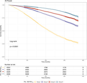 Mortality risk stratified by prebronchodilator forced expiratory volume in 0.5s levels at baseline. Definition of abbreviations: BD=bronchodilator; FEV0.5=forced expiratory volume in 0.5s.