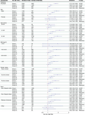 Multivariable associations between prebronchodilator forced expiratory volume in 0.5s and risk of all-cause mortality. Definition of abbreviations: BMI=body mass index; BD=bronchodilator; FEV0.5=forced expiratory volume in 0.5s. Adjust for age, sex, smoking, body mass index, body surface area, race, educational level, poverty income ratio, and comorbidities.