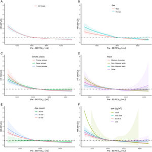 Nonlinear associations between prebronchodilator forced expiratory volume in 0.5s and risk of all-cause mortality. Definition of abbreviations: BMI=body mass index; BD=bronchodilator; FEV0.5=forced expiratory volume in 0.5s. Adjust for age, sex, smoking, body mass index, body surface area, race, educational level, poverty income ratio, and comorbidities. Panel A shows the non-linear relationship between FEV0.5 and risk of all-cause mortality in all participants. Panel B shows the non-linear relationship between FEV0.5 and the risk of all-cause mortality in the male and female groups. Panel C shows the non-linear relationship between FEV0.5 and the risk of all-cause mortality in populations with different smoking status. Panel D shows the non-linear relationship between FEV0.5 and risk of all-cause mortality for people of different races. Panel E shows the non-linear relationship between FEV0.5 and risk of all-cause mortality in different age groups. Panel F shows the non-linear relationship between FEV0.5 and risk of all-cause mortality for people with different BMI.