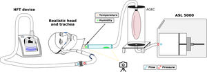 Bench experimental setup. From left to right: HFT device to be tested, flowmeter and pressure sensor on the circuit, manikin head with nasal cannula, silicone trachea with hygrometric sensors and synthetic mucus, AGEC protective balloon, mechanical lung.