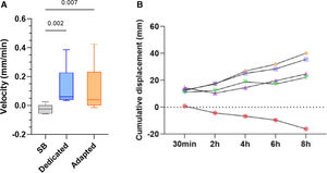 Mucus velocity (mm/min) (A) assessed during spontaneous breathing, treatment with dedicated devices and adapted non-invasive ventilation devices, and cumulative mucus displacement (mm) per device (B). mm/min: millimeters per minute; SB: spontaneous breathing.