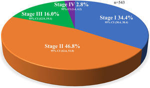 Clinical stage of primary pulmonary artery sarcoma. Based on the staging by Blackmon et al., 543 patients with PPAS were staged as follows: Stage I (34.4%), Stage II (46.8%), Stage III (16.0%), and Stage IV (2.8%). Stage I: Tumour in the main pulmonary artery; Stage II: Tumour in one lung plus the main artery; Stage III: Bilateral lung involvement; Stage IV: Extrathoracic spread. CI, confidence interval.