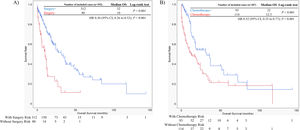 Overall survival (OS) with or without intervention in patients with all-stage primary pulmonary artery sarcoma. (A) Surgical intervention. (B) Chemotherapeutic intervention. Surgery and chemotherapy improved OS in patients with all-stage PPAS. PPAS, primary pulmonary artery sarcoma; OS, overall survival; CI, confidence interval.