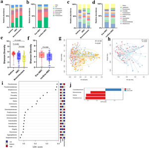 Baseline sputum microbiota profiles of asthma, ABO and bronchiectasis. Composition of the major phyla (a and b) and taxa (c and d), and alpha diversity (Shannon-Wiener Diversity Index) (e and f) at baseline for sputum samples. The relative abundance of lung microbiota is shown at the phylum (a and b) and taxa (c and d) level at baseline. Principal coordinate analysis based on the weighted Unifrac dissimilarity for sputum samples (g and h). Linear discriminant analysis (LDA) effect size (LEfSe) showing the microbiota taxa specifically enriched (i and j) in each group (LDA >4.0, FDR P<0.05). ABO: asthma–bronchiectasis overlap; Eos-ABO: eosinophilic asthma–bronchiectasis overlap, nonEos-ABO: non-eosinophilic asthma–bronchiectasis overlap; FDR: false-discovery rate; LDA: linear discriminant analysis; Pseudomonadaceae: the genus in the family Pseudomonas other than Pseudomonas; Neisseriaceae: other genus in the Neisseria family, except for Neisseria, Eisenia, and Ginsenia.