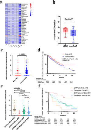 Baseline clinical correlates of sputum microbiota and longitudinal outcomes in ABO. (a) Heatmaps showing associations between the relative abundance of genera and clinical parameters in stable ABO (MaAsLin2 analyses). Strength and direction of the associations are indicated by the color scale of the regression coefficient. FDR was controlled with a P value cut-off <0.05; white indicates non-significant associations. *P<0.05, **P<0.01, ***P<0.001. (b) Shannon-Wiener Diversity Index between SAS and nonSAS. (c–f) Risk of bronchiectasis exacerbations during the 2-year longitudinal follow-up in ABO. (c and d) Annual exacerbation frequency and the risks of bronchiectasis exacerbations between Eos-ABO and nonEos-ABO. (e and f) Annual bronchiectasis exacerbation frequency and the risk of bronchiectasis exacerbations among ABO patients stratified by the median SWDI (<4.36) and sputum eosinophilia. BSI: Bronchiectasis Severity Index; Duration: the duration from first time of diagnosis; CRP: C-reactive protein; Reiff_score: Reiff score of bronchiectasis based chest CT; sputum_10ml: the presence of 24-h sputum volume higher than 10ml; Pseudomonadaceae: the genus in the family Pseudomonas other than Pseudomonas; SAS: severe asthma; nonSAS: non-severe asthma; Eos-ABO: eosinophilic asthma–bronchiectasis overlap; nonEos-ABO: non-eosinophilic asthma–bronchiectasis overlap; SWDILowEos-ABO: the median SWDI <4.36 with sputum eosinophilia; SWDIHighEos-ABO: the median SWDI >4.36 with sputum eosinophilia; SWDILownonEos-ABO: the median SWDI <4.36 without sputum eosinophilia; SWDIHighnonEos-ABO: the median SWDI >4.36 without sputum eosinophilia; HR: hazards ratio.