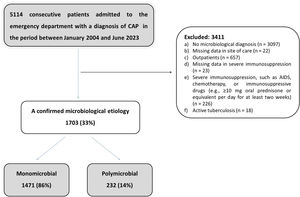 Flow chart of the study population.