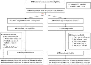 Randomization and follow-up of patients with chronic obstructive pulmonary disease of GOLD stage 1 or 2.