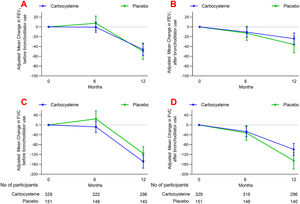 Adjusted mean change from baseline in forced expiratory volume in 1s and forced vital capacity before and after bronchodilator use.* Error bars are 95% confidence intervals. *Analysis was in the full analysis set for lung function.