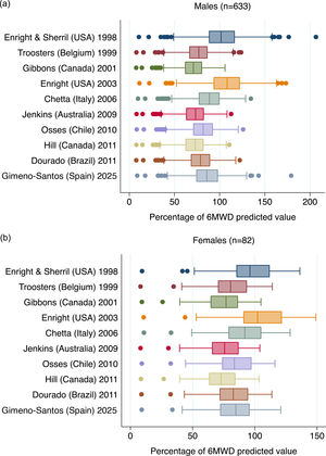 Distribution of percentage of 6-min walk distance (6MWD) predicted values by using 9 published prediction equations and the one developed in this study (Gimeno-Santos) applied to patients with COPD from the primary case-based Urban Training and the hospital-based PAC-COPD studies (a) n=633 males and (b) n=82 females.