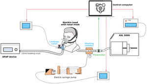 Comprehensive Bench Model including the following components: (i) The leak module connected to its dedicated micro-computer. (ii) The Starling resistor and the automatic electric syringe pump, linked to their dedicated micro-computer, together constituting the upper airway module. (iii) The test lung (ASL 5000), connected to an analog module capable of varying muscular pressure and respiratory frequency. All three elements are managed by the central control computer, which executes the scripts and stores the data. The interface was placed on a mannequin head with realistic upper airways (Georges©, KerNel Biomedical, France).