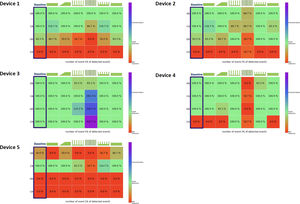 Heatmaps illustrate the ability of the 5 CPAP devices to accurately detect the presence of respiratory events, regardless of their type (obstructive or central) or severity (hypopnea or apnea). The detection capability is represented on a scale from 0 to 100% or above. A 0% indicates that the device failed to detect any instances of a particular type of respiratory event with a specific leakage pattern The green shapes above each heatmap represent the leakage patterns tested during the study. A 100% indicates that the device detected all 6 instances of respiratory events. A score>100% indicates that the device detected more than 6 instances of respiratory events of any type or severity with a specific leakage pattern. For example, if a device detects 7 events instead of the actual 6, the subscore would be 116.7%. The red color indicates poor detection, the green color signifies accurate detection, and blue/purple represents an overestimation of respiratory events. Device 1: AirSense 11; Device 2: DreamStation 2; Device 3: S.box; Device 4: Prisma SMART max and Device 5: G3 A20. Obstructive apnea (OA); Central apnea (CA); Obstructive hypopnea (OH) and Central hypopnea (CH).