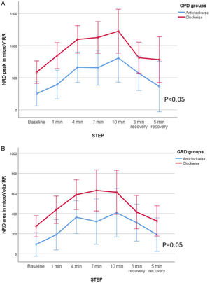 (A–D) Neurorespiratory drive (NRD peak and area in microv*RR), in patients with clockwise and counterclockwise rotation (A and B), and with and without abdominal paradox (C and D) during low-flow oxygen exercise. Comparisons were made through ANOVA for repeated measures.