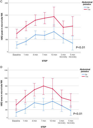 (A–D) Neurorespiratory drive (NRD peak and area in microv*RR), in patients with clockwise and counterclockwise rotation (A and B), and with and without abdominal paradox (C and D) during low-flow oxygen exercise. Comparisons were made through ANOVA for repeated measures.