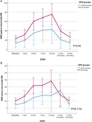 (A–D) Neurorespiratory drive (NRD peak and area in microv*RR) in patients with clockwise and counterclockwise rotation (A and B) and abdominal paradox (C and D) during exercise with NIV. Comparisons were made through ANOVA for repeated measures.