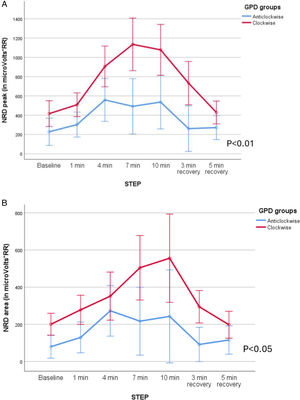 (A–D) Neurorespiratory drive (NRD peak and area in microv*RR), in patients with clockwise and counterclockwise rotation (A and B) and abdominal paradox (C and D) during exercise with HFT. Comparisons were made through ANOVA for repeated measures.