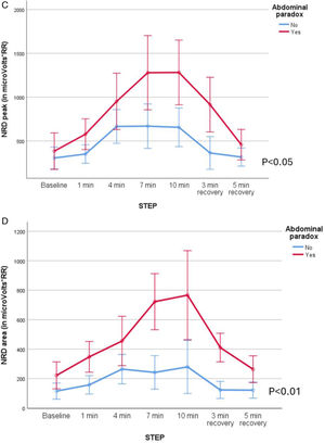 (A–D) Neurorespiratory drive (NRD peak and area in microv*RR), in patients with clockwise and counterclockwise rotation (A and B) and abdominal paradox (C and D) during exercise with HFT. Comparisons were made through ANOVA for repeated measures.